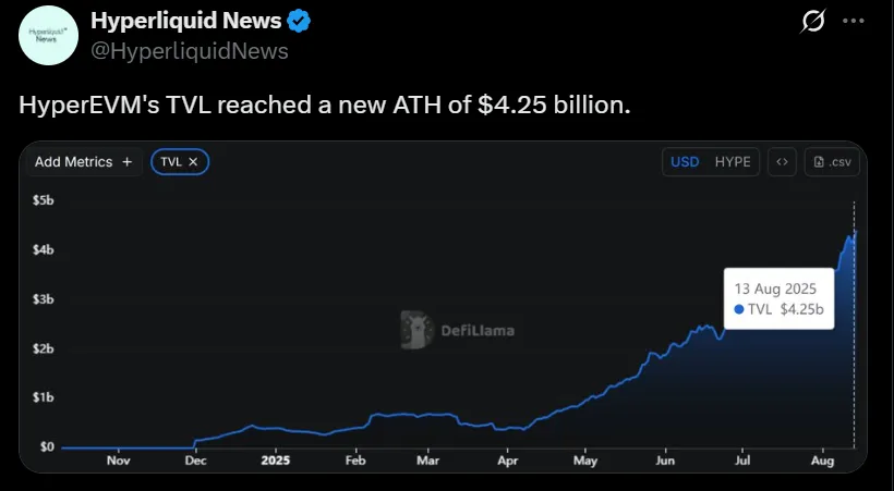 Hyperliquid HyperEVM TVL New ATH