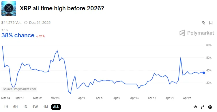 XRP Polymarket Prediction XRP Polymarket Prediction