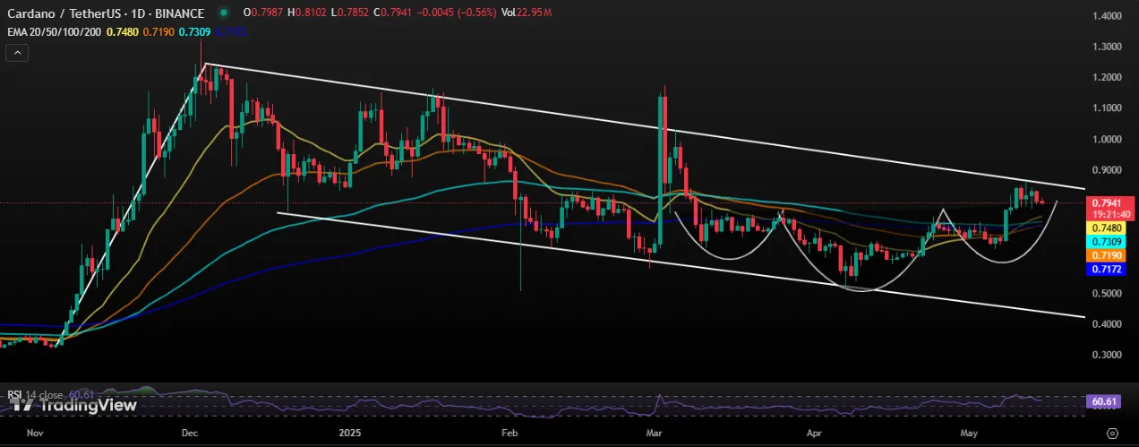 Cardano Price Chart Cardano Price Chart