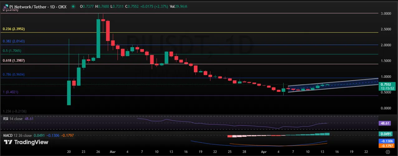 Pi 1 Day Price Chart Pi 1 Day Price Chart