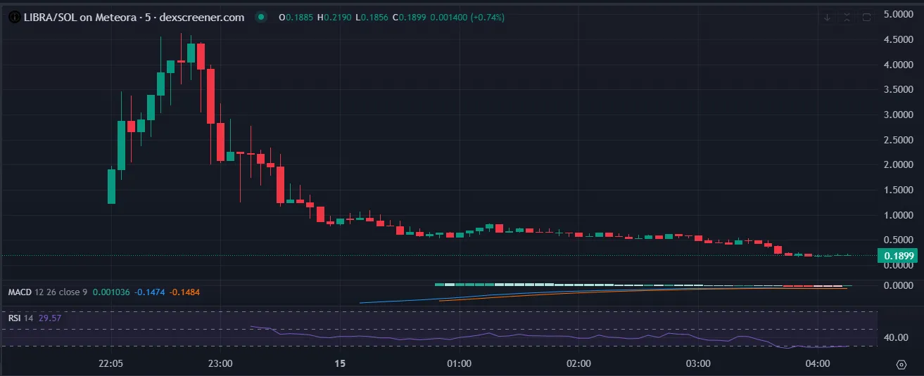 Libra Coin Price Prediction