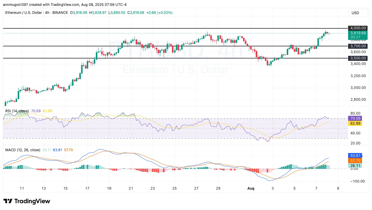 Ethereum Price Chart