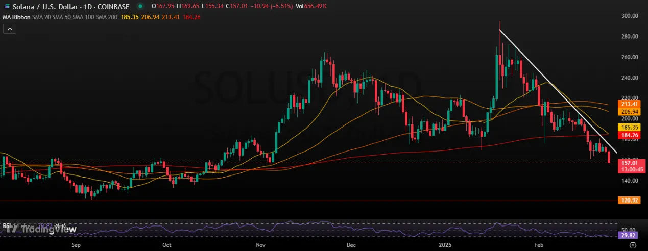 SOL/USDT 1-Day Chart