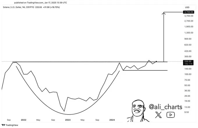 Solana Price Rounded Bottom pattern