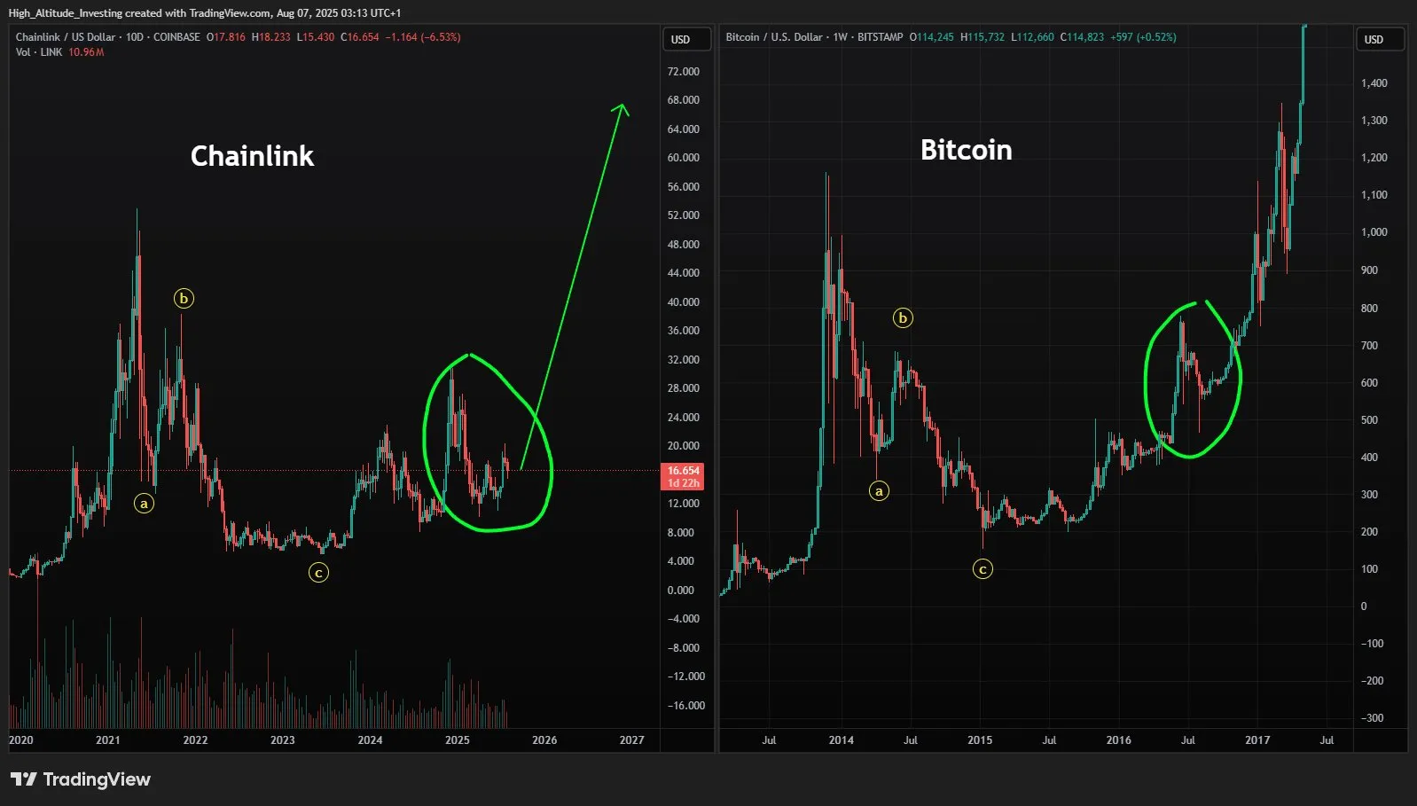 Chainlink/USD 10D Chart