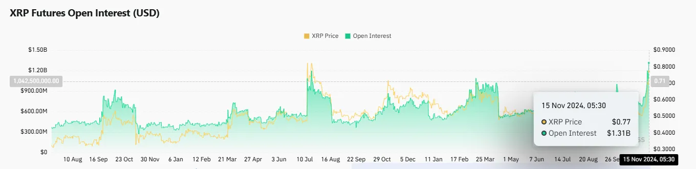XRP Increase in Open Interest XRP Increase in Open Interest