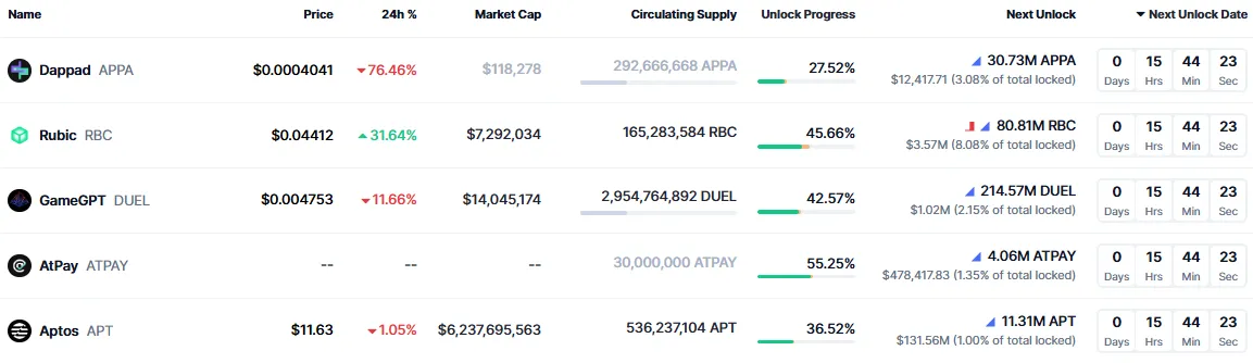 token unlock schedule