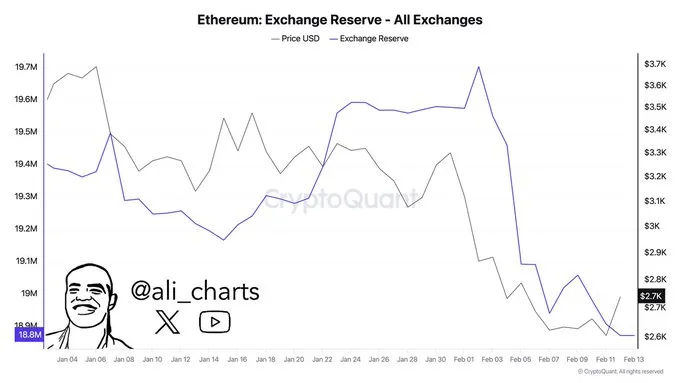 Ethereum exchange reserve - All exchanges