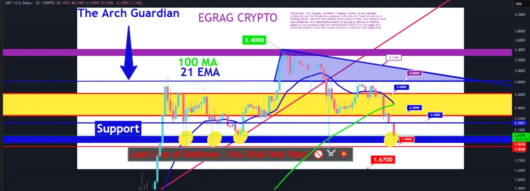 XRP/USDT Technical Analysis