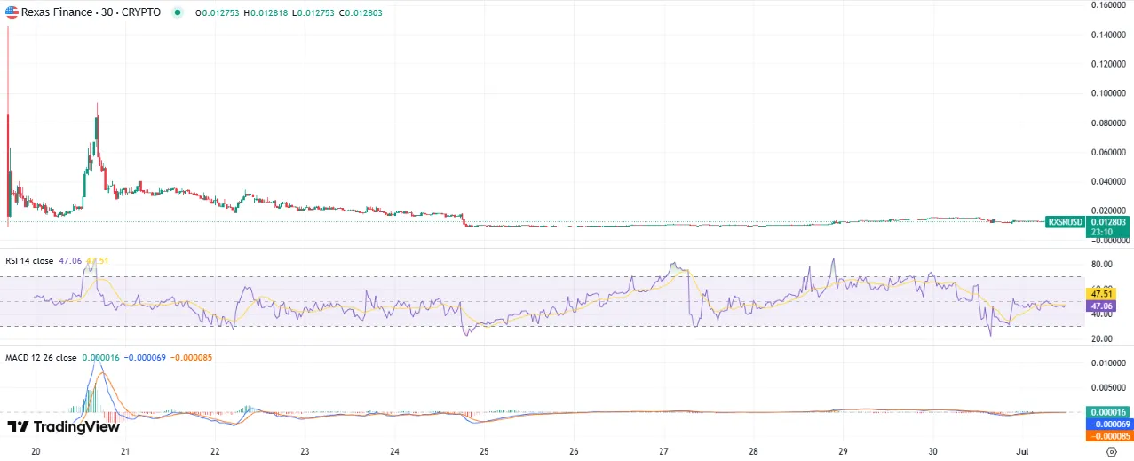 Rexas Finance Price Chart