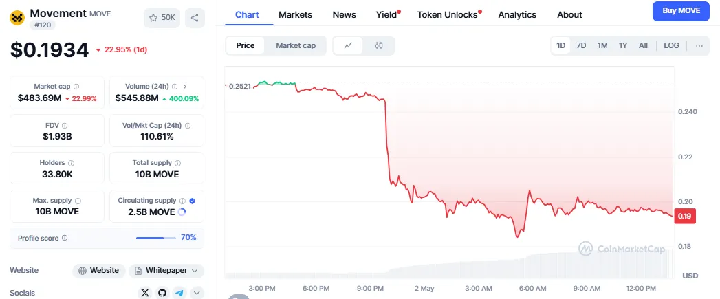MOVE Token Price Analysis