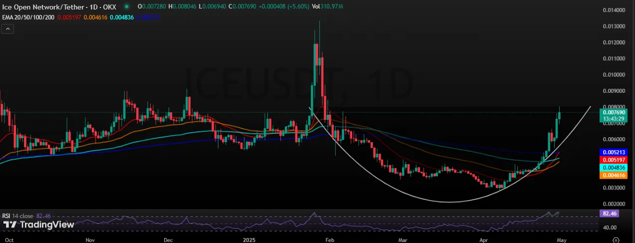 Ice price chart Ice price chart