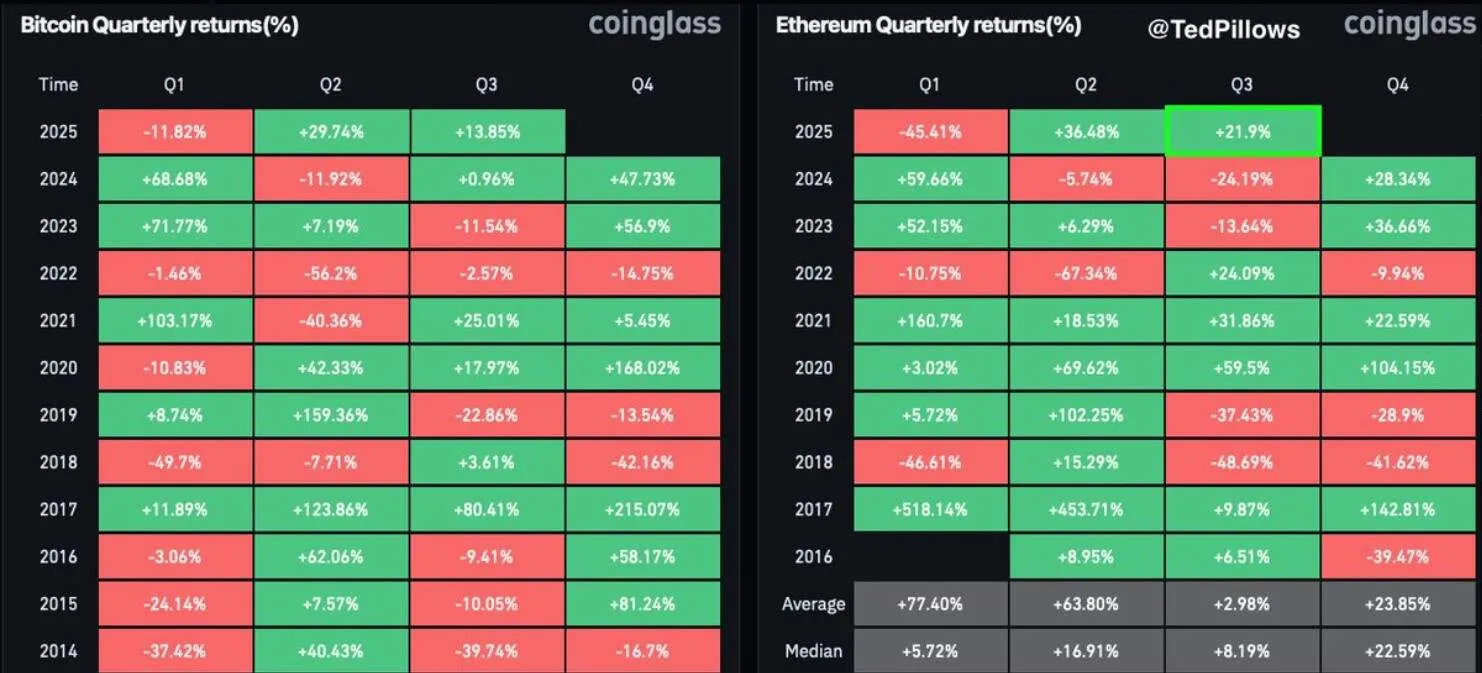 Ethereum Outperforming Bitcoin in Q3