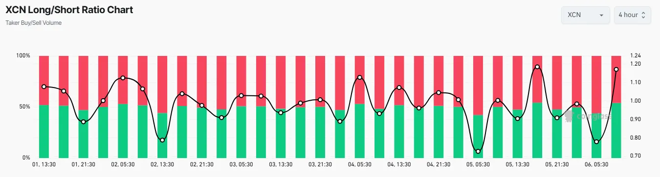 XCN’s Long-to-Short Ratio