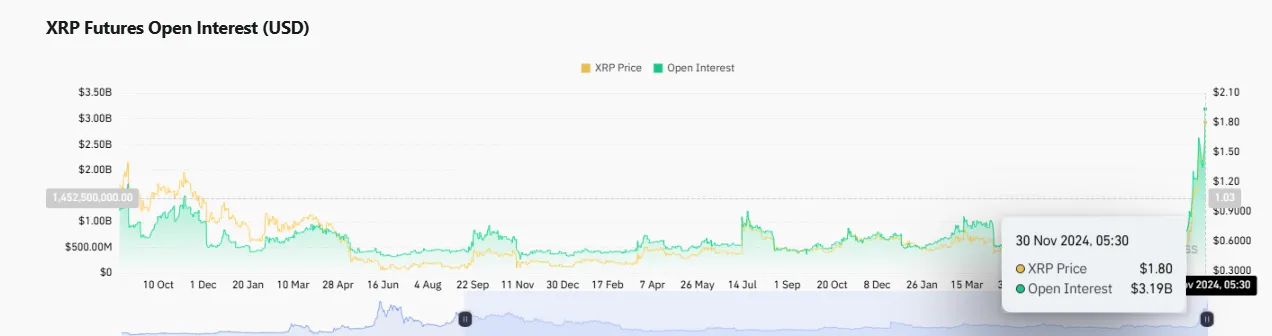 XRP's open interest XRP's open interest