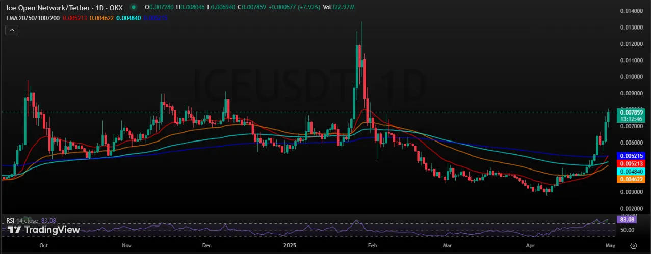 ICE Price Analysis ICE Price Analysis