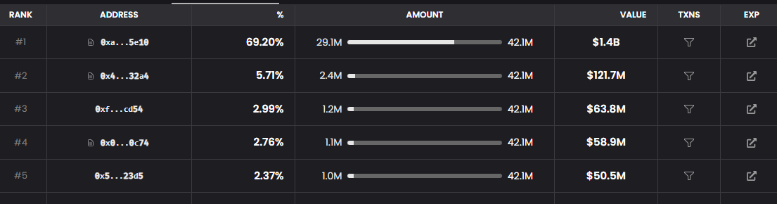 River Supply Concentration large wallets