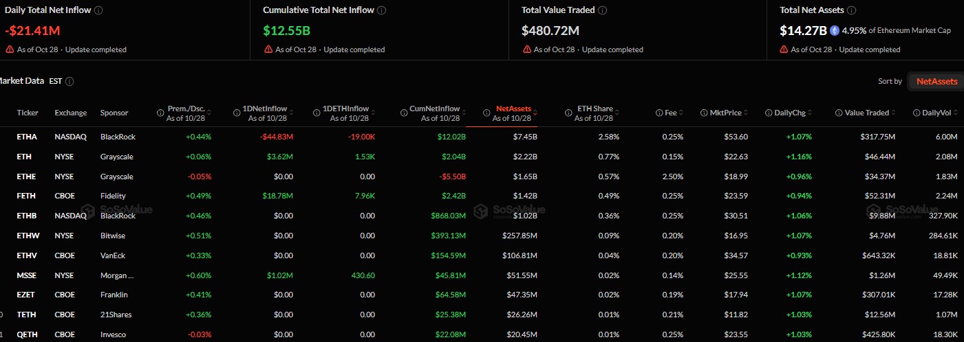ETH ETF Flows Turn Negative as BlackRock Sees Outflows