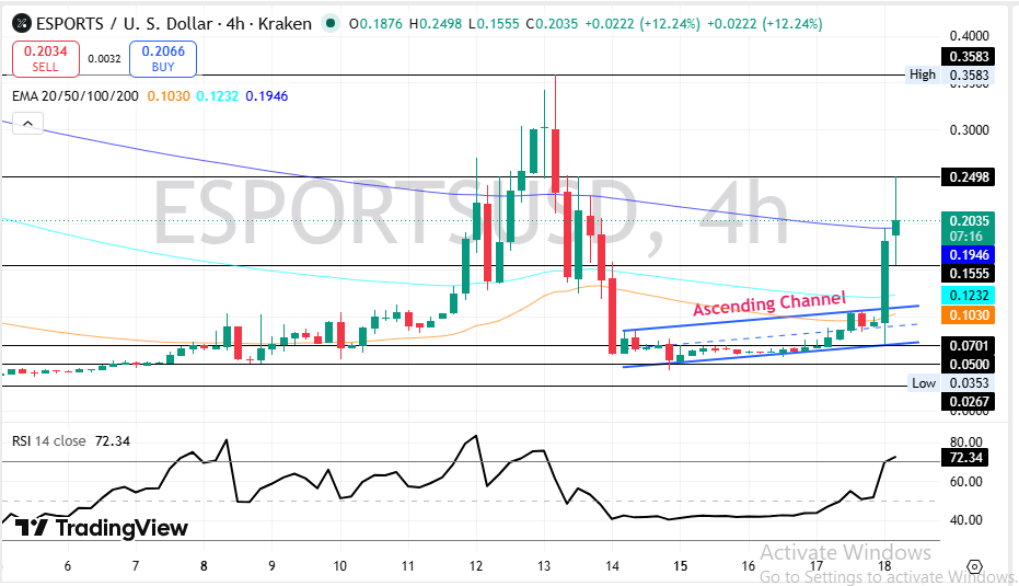 ESPORTS Technical Chart Analysis