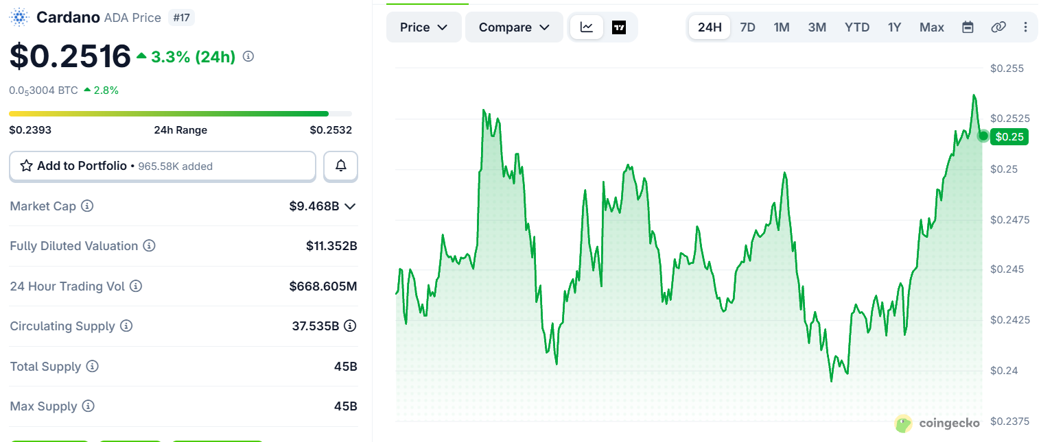 Cardano ADA price today