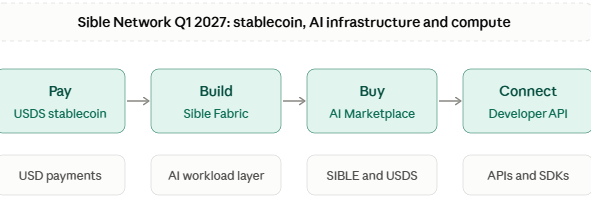 Sible Network Q1 2027 roadmap framework.