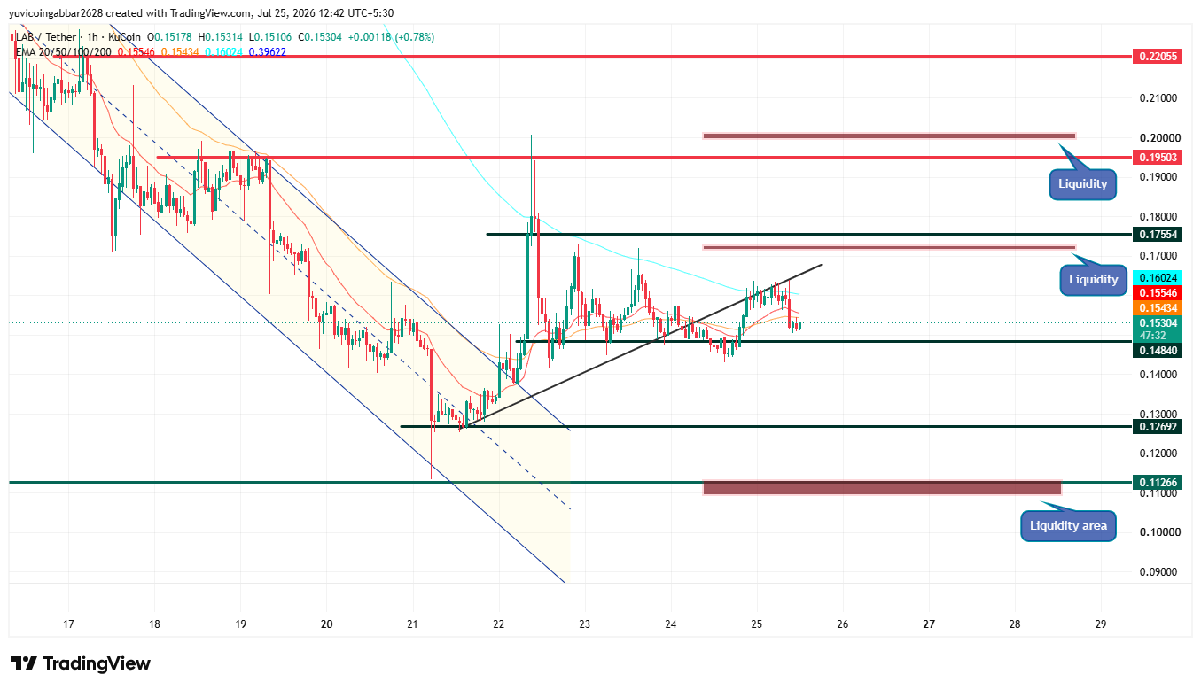 LAB two descending trendline