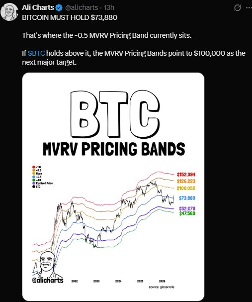 Bitcoin MVRV Bands Point To $100K If Support Holds
