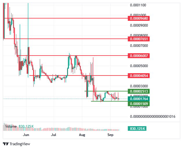 BlockDAG price chart BlockDAG price chart