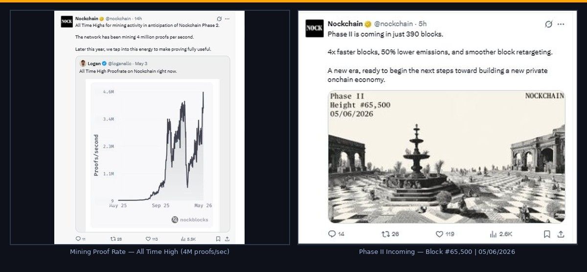 Nockchain Phase II and 4M proof rate update
