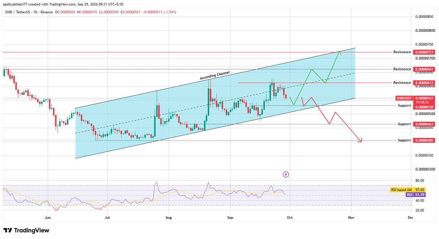 Ascending Channel on the Daily Chart