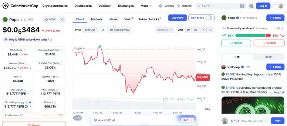 top crypto losers today,  PEPE