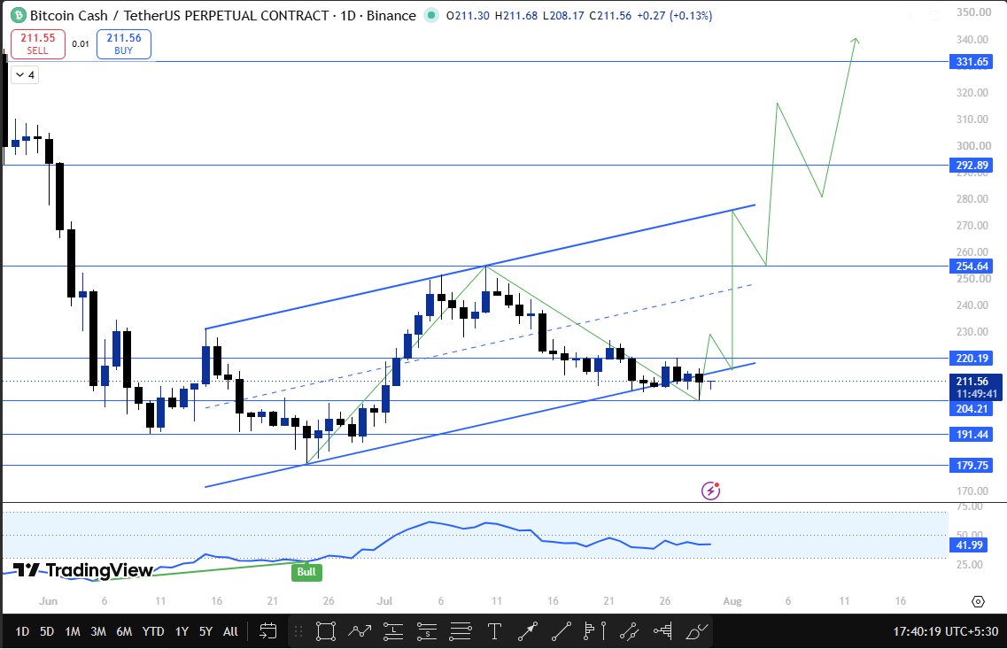 Bitcoin Cash Technical Forecast August 2026