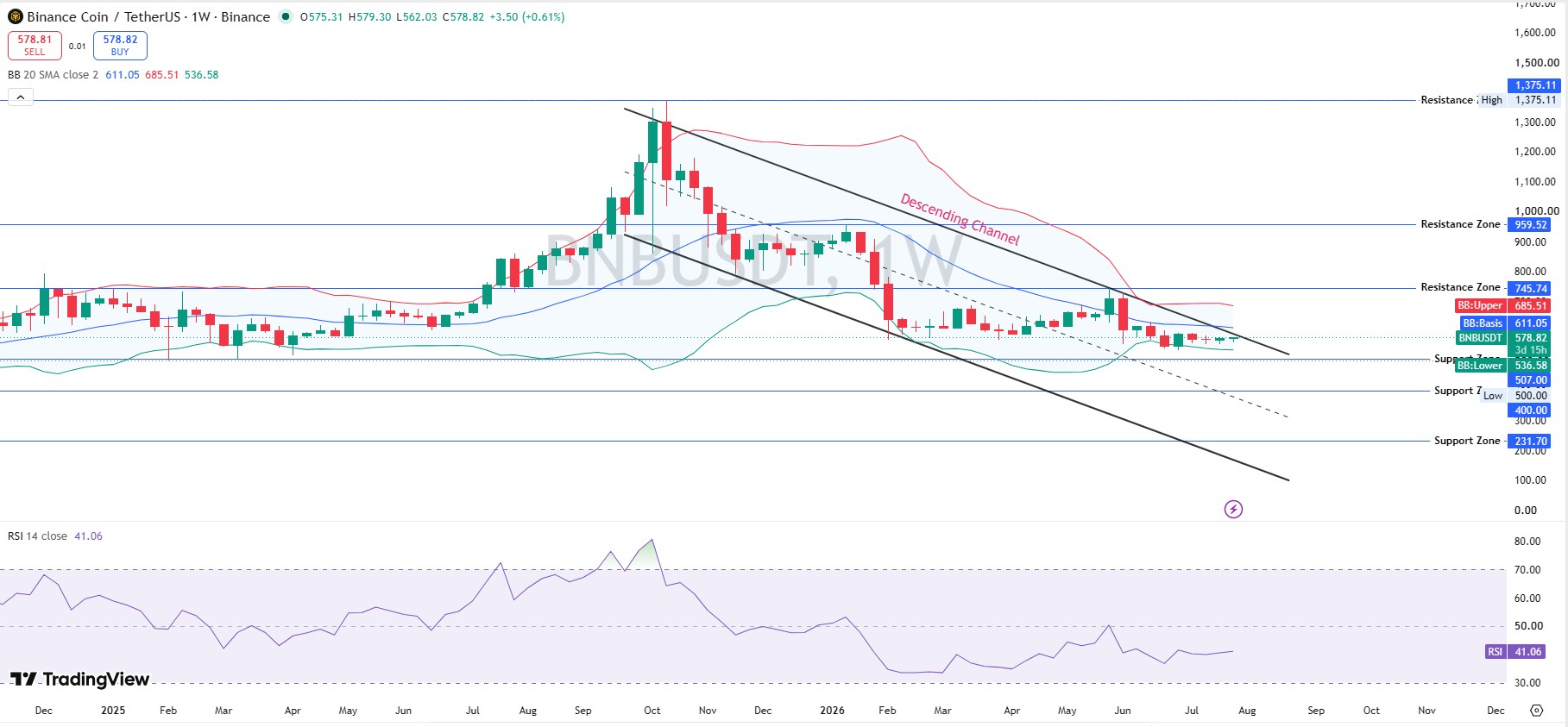 Weekly Chart BNB Price Forecast August 2026
