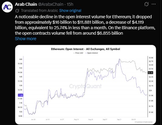 ETH open interest fell from about $16 billion to $11.881 billion