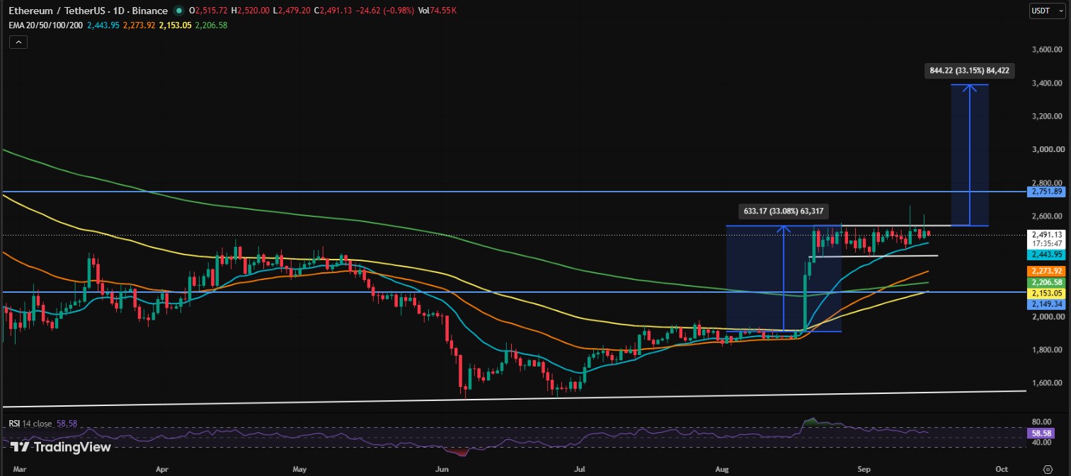 Ethereum Price Prediction: Can ETH Hit $3,400 Ethereum Price Prediction: Can ETH Hit $3,400