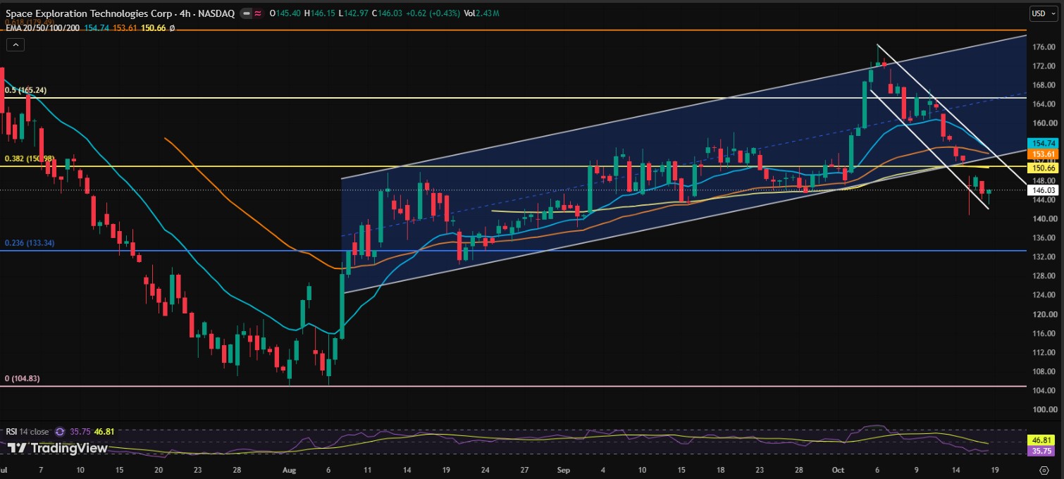 SPCX Technical Analysis: Key Support and Resistance Levels SPCX Technical Analysis: Key Support and Resistance Levels