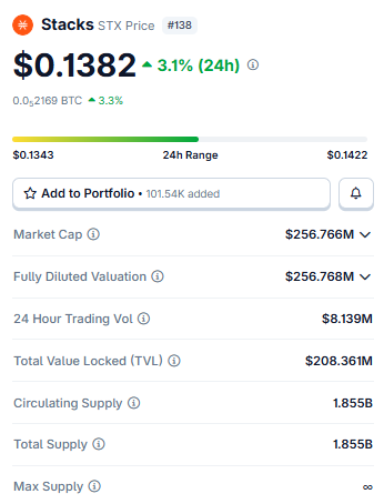 Stacks Price Today