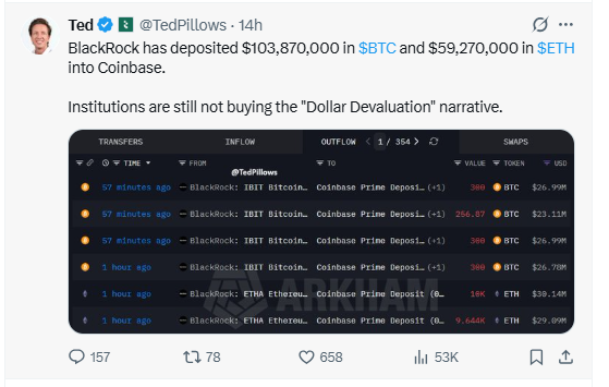 tweet shared by crypto analyst Ted Pillows on X