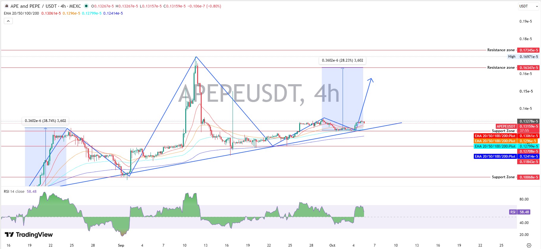 APEPE Technical Analysis