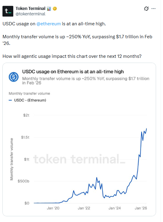 USDC usage on Ethereum reaching $1.7 trillion monthly transfer volume USDC usage on Ethereum reaching $1.7 trillion monthly transfer volume
