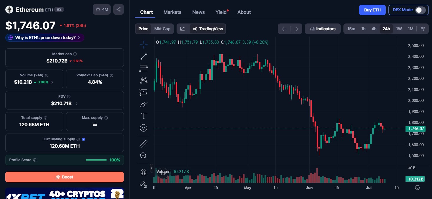 Ethereum (ETH) price today Ethereum (ETH) price today