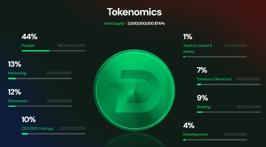 TAP tokenomics