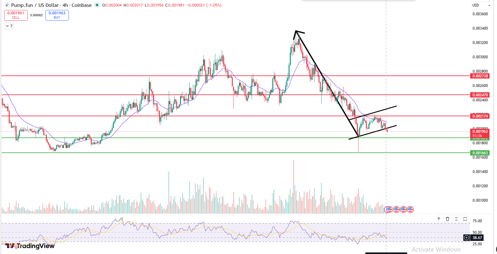 Pump.fun price chart showing bearish flag structure support resistance and EMA levels