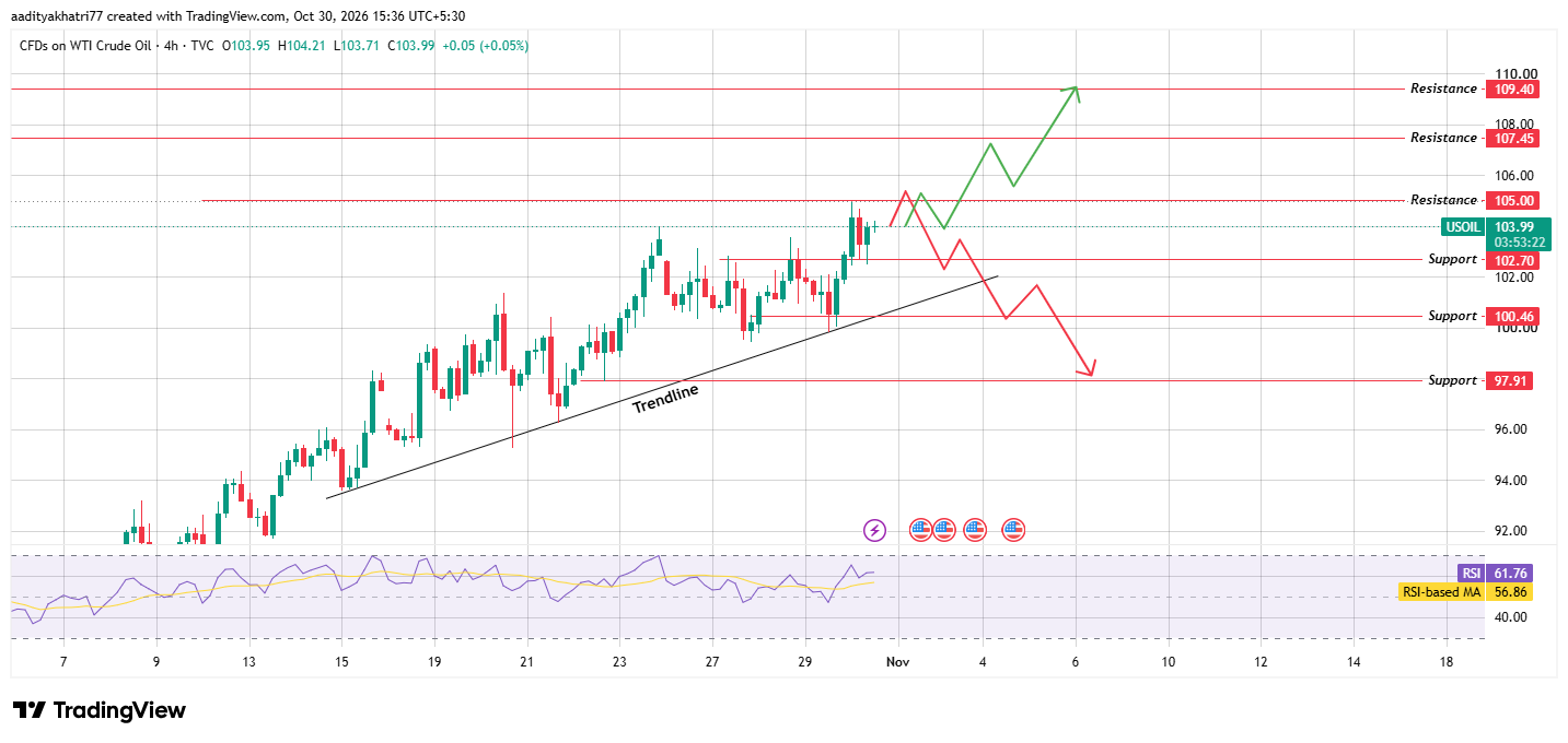 Crude Oil Technical Analysis
