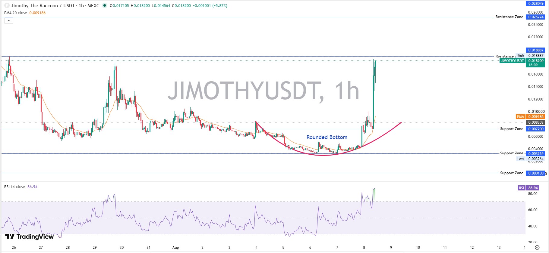 1-Hour Chart Analysis