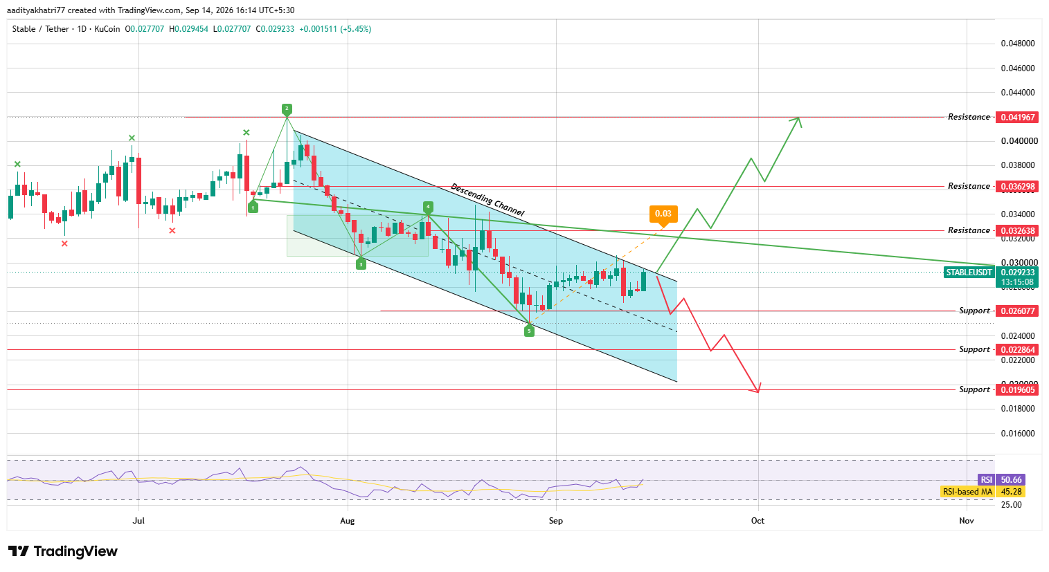 Daily Chart Analysis