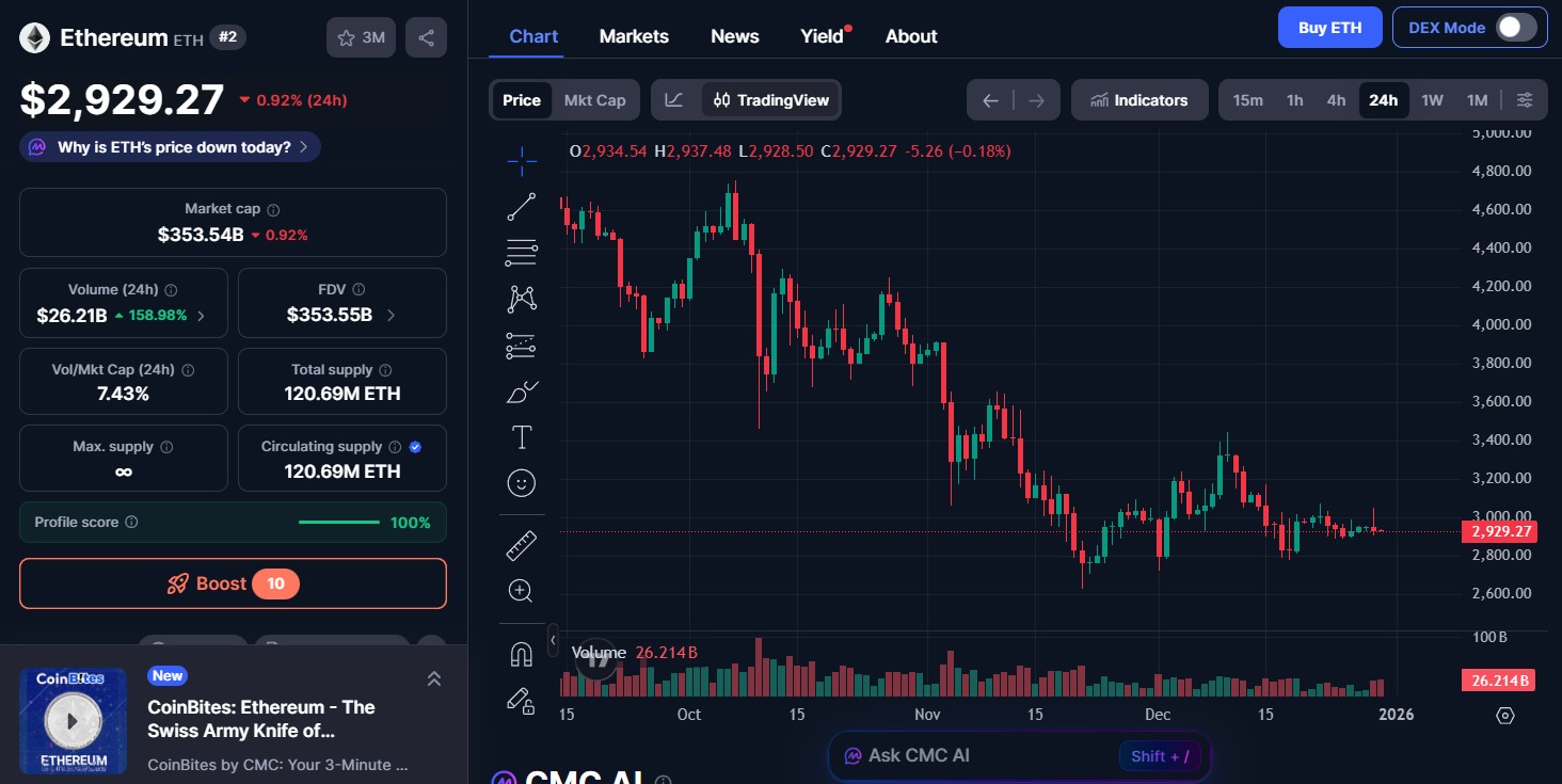 Ethereum (ETH) priced today Ethereum (ETH) priced today