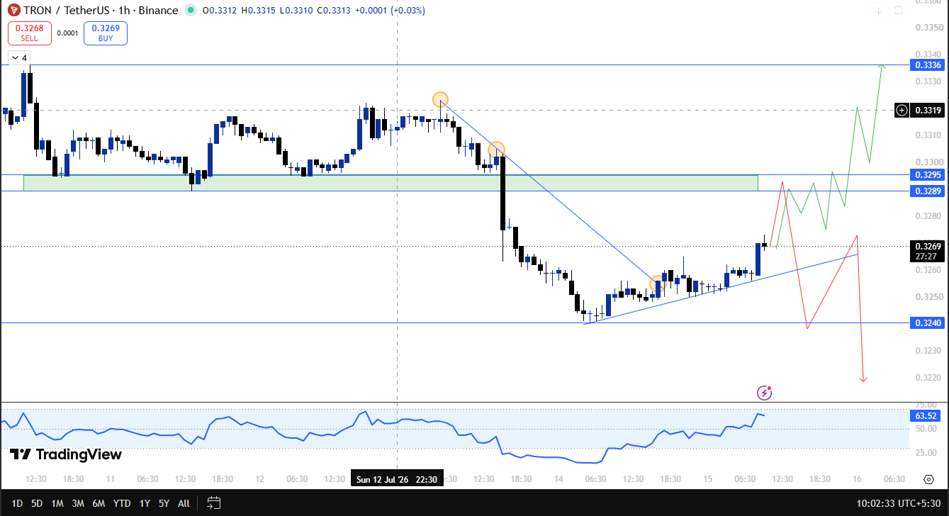 tron technical analysis