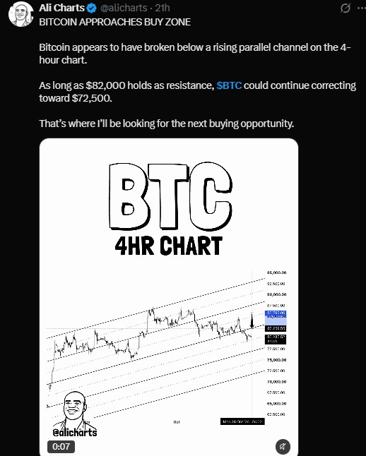 BTC broke below a rising parallel channel on the 4-hour chart