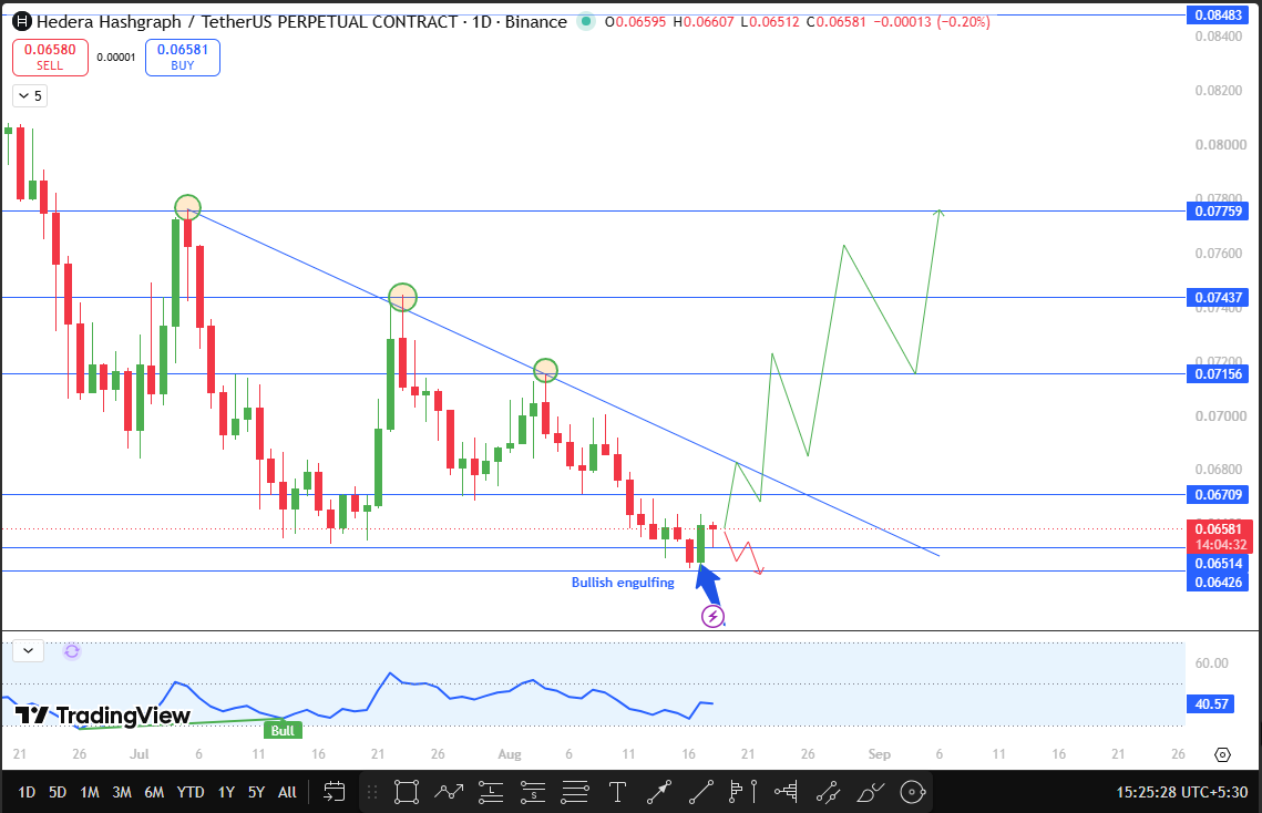 HBAR Technical Analysis 